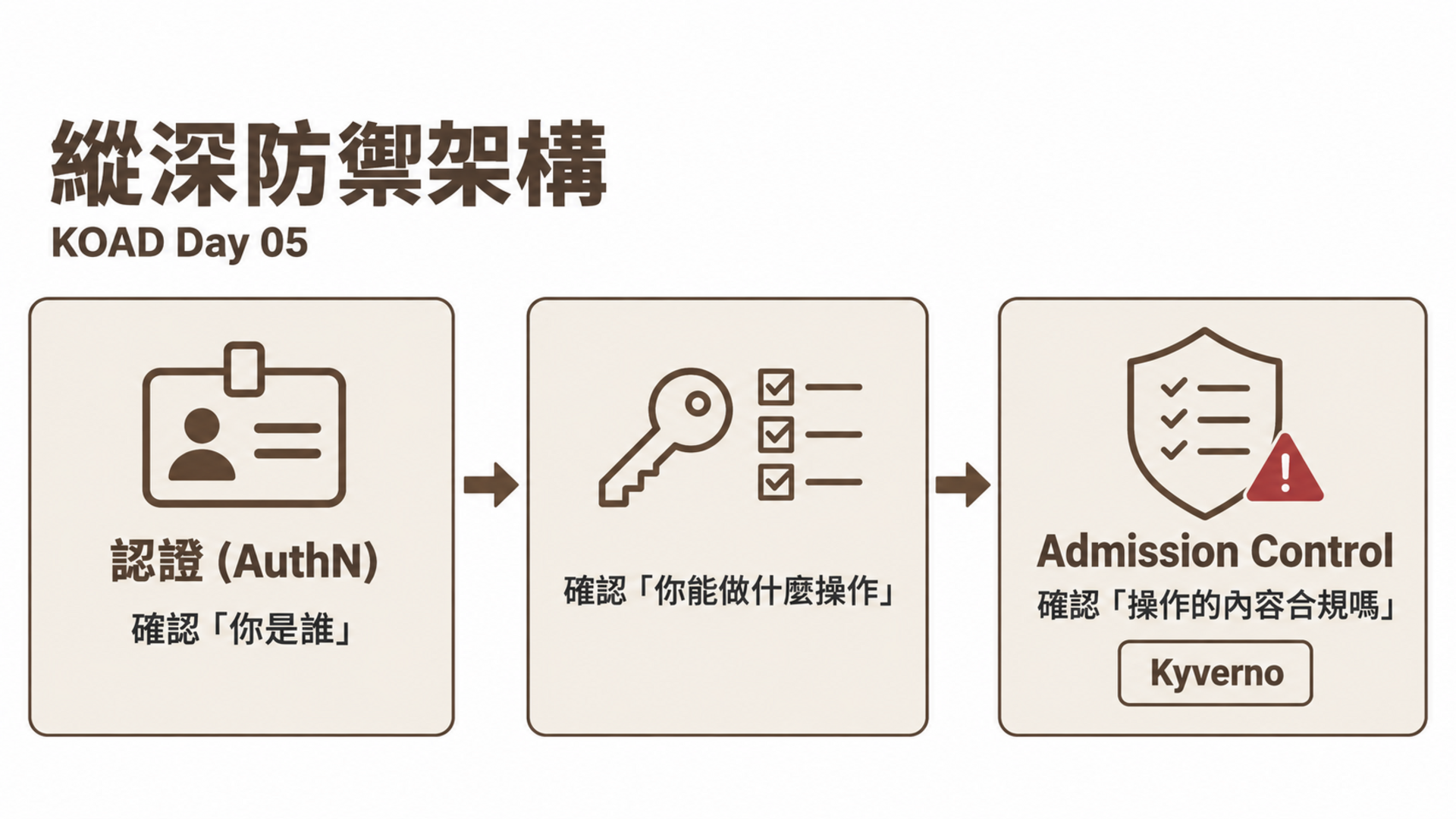 縱深防禦架構