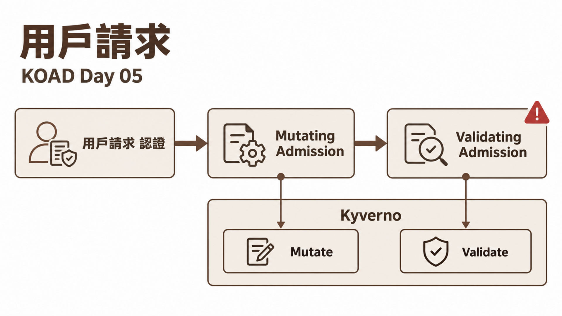使用者請求 → 認證 → 授權(RBAC) → Mutating Admission → Validating Admission → etcd