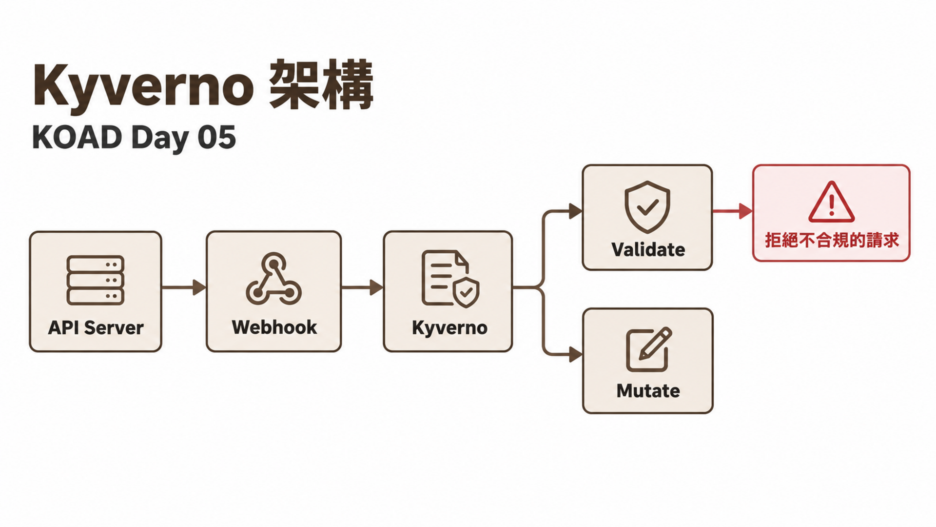 Kyverno 架構