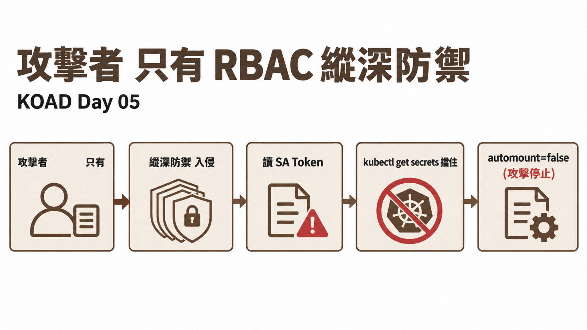 攻擊者 只有 RBAC 縱深防禦
