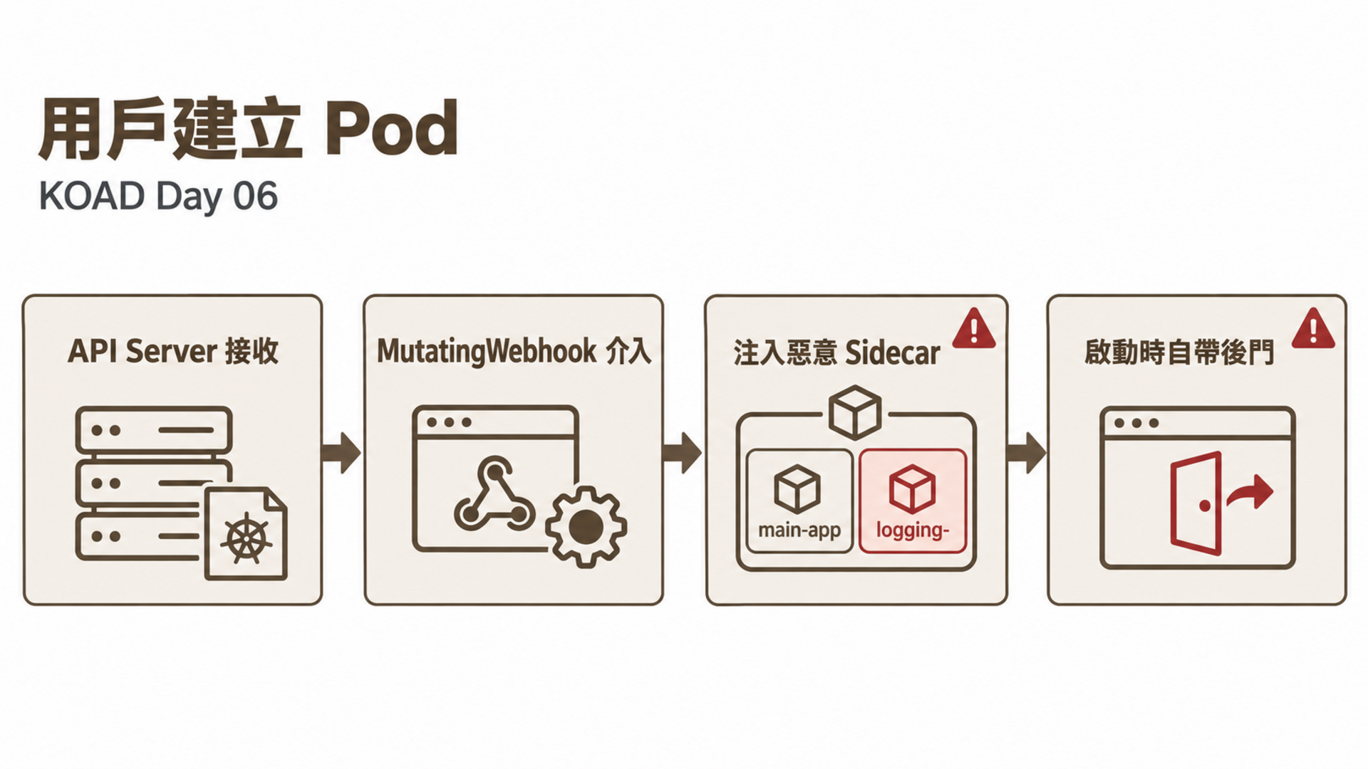 使用者建立 Pod