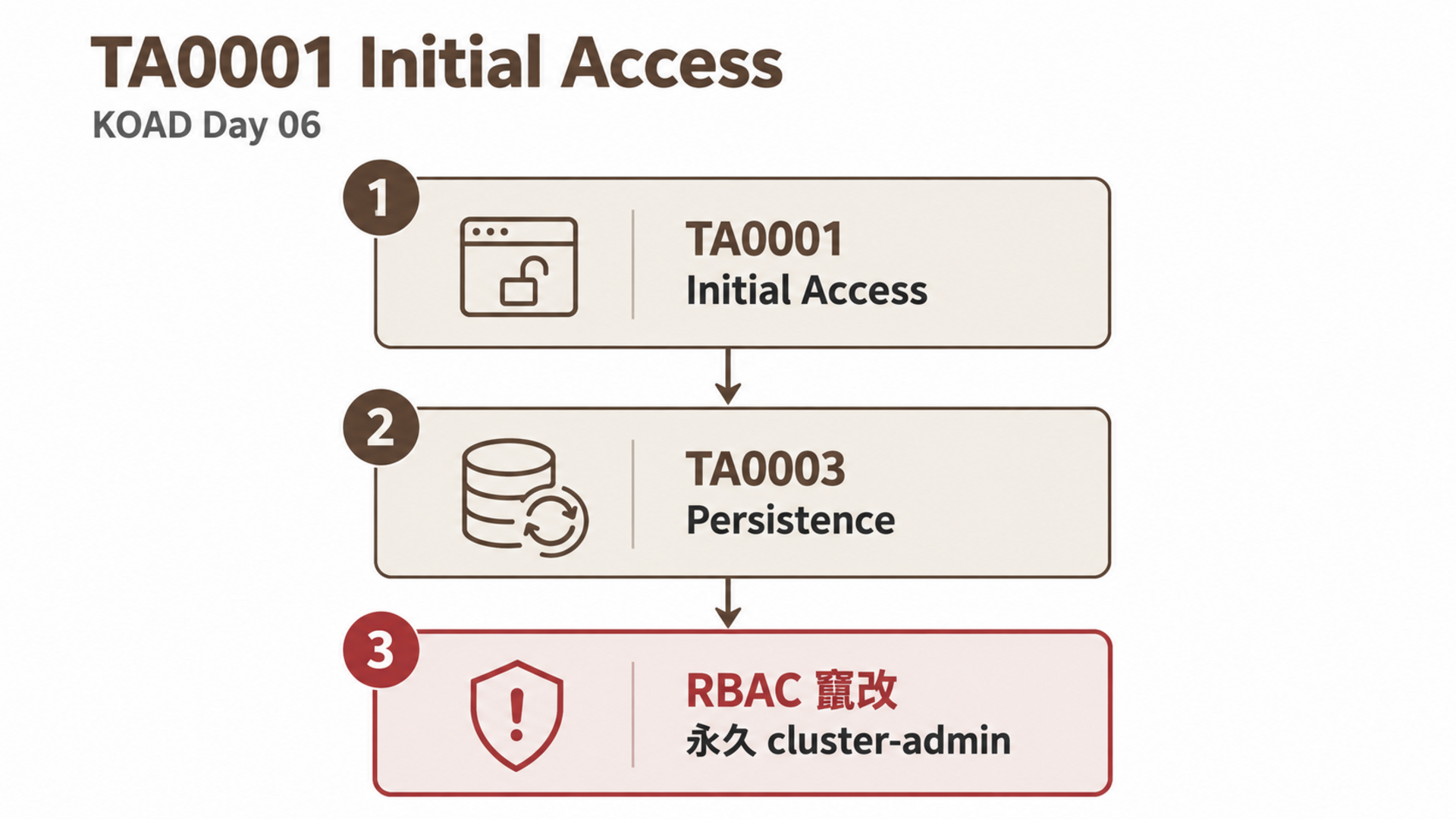 TA0001 Initial Access