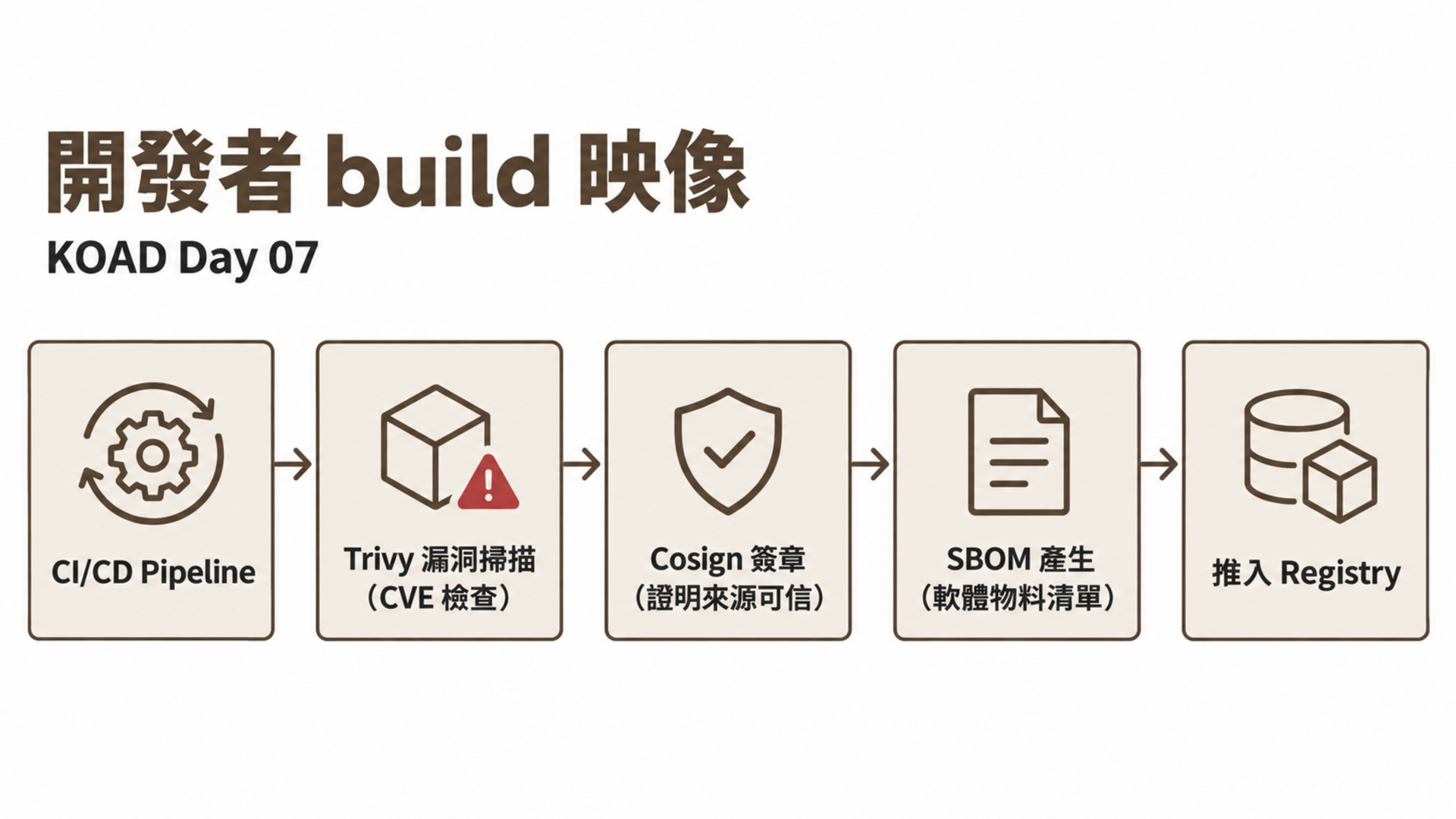 開發者 build 映像