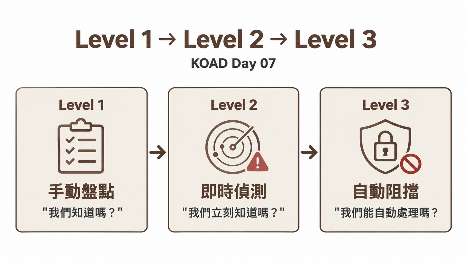 Level 1 → Level 2 → Level 3