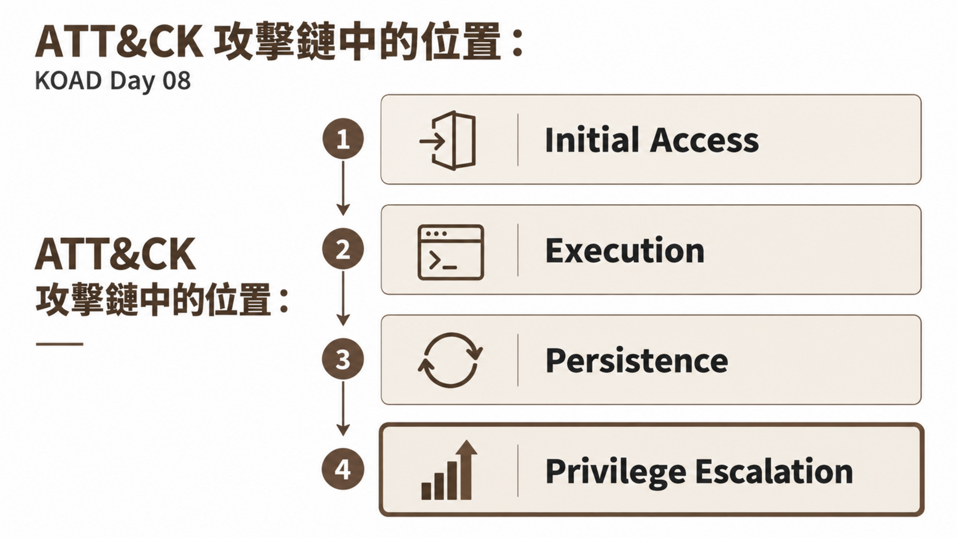 ATT&amp;CK 攻擊鏈中的位置：