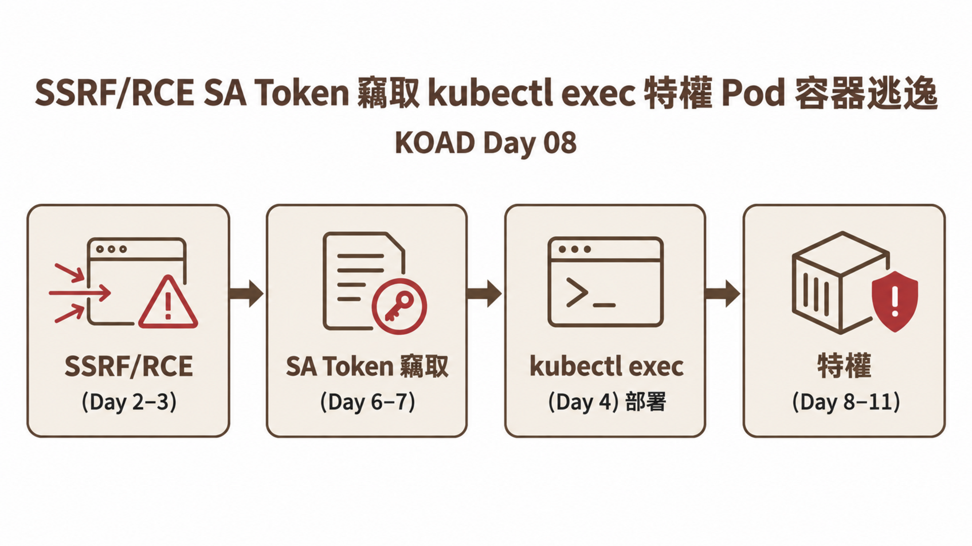 SSRF/RCE SA Token 竊取 kubectl exec 特權 Pod 容器逃逸