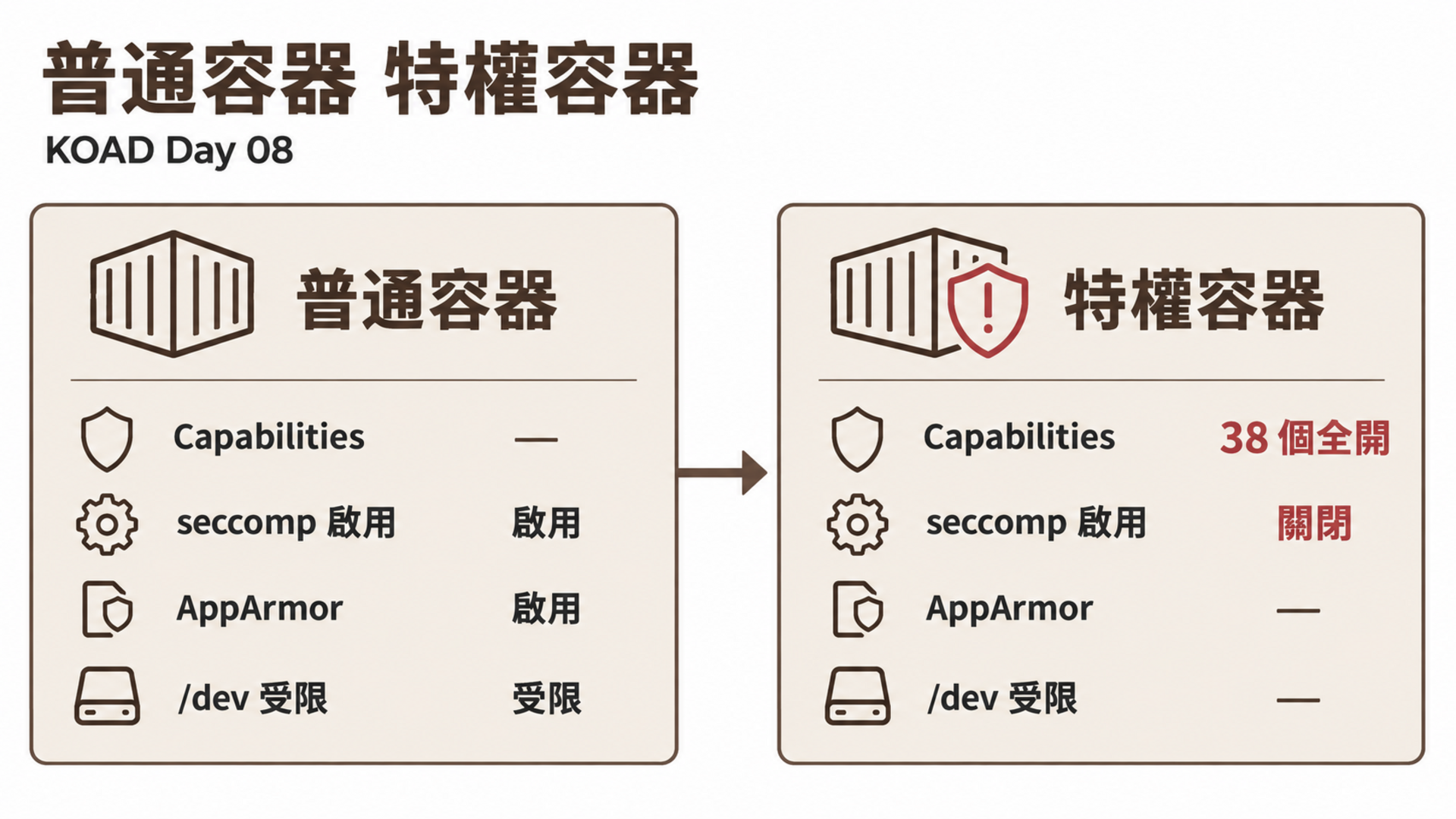 普通容器 特權容器