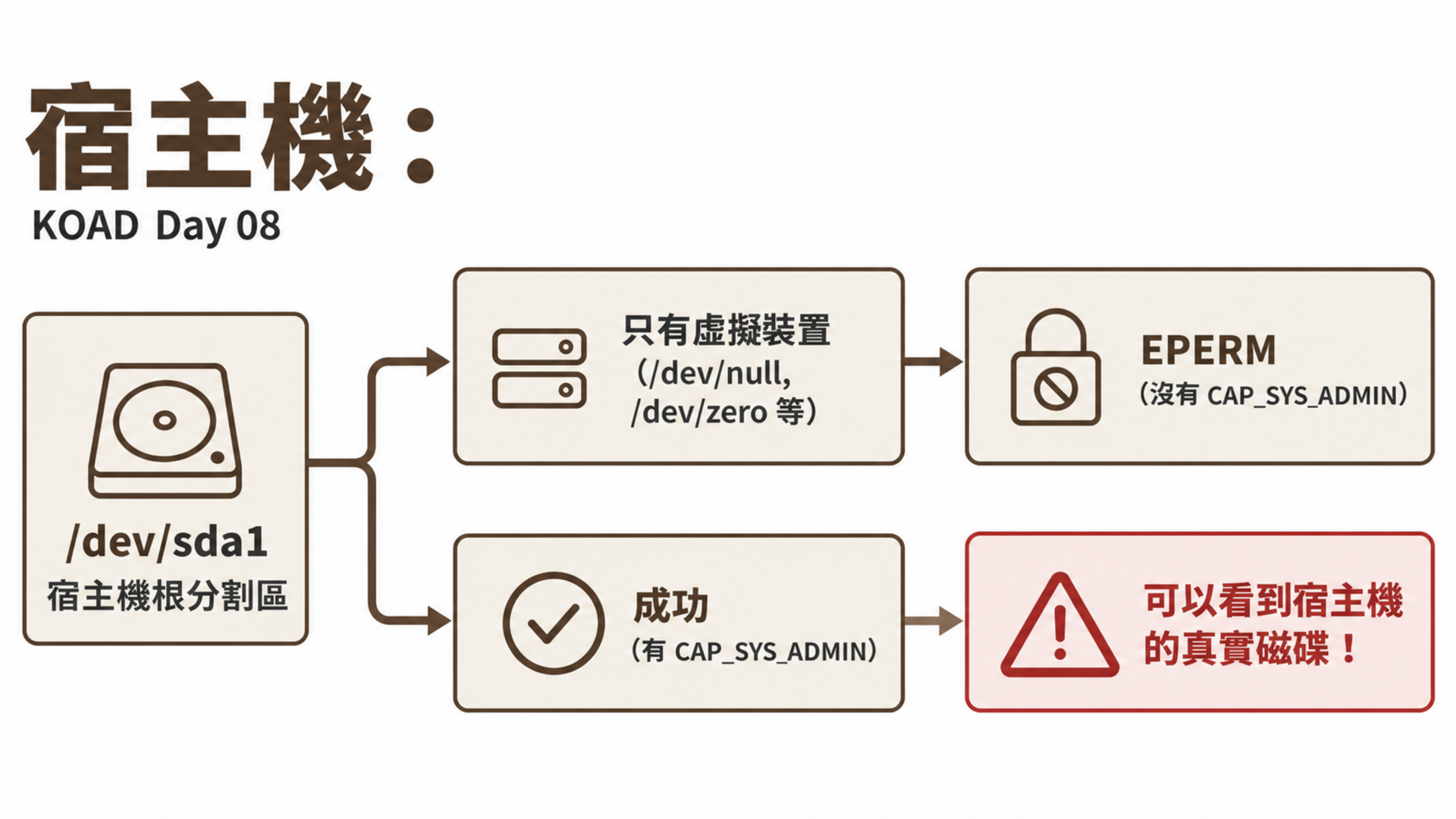 特權容器的核心問題：雖然 Mount Namespace 仍然存在（容器有自己的 mount 表），但 CAP_SYS_ADMIN 允許容器執行 `moun