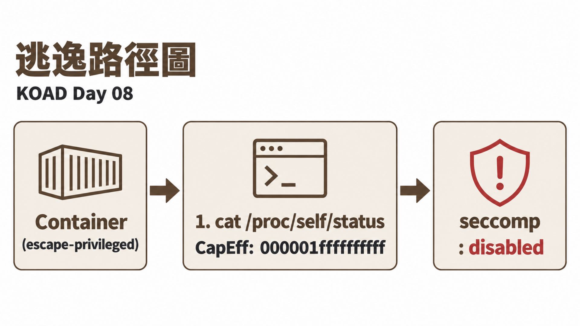 逃逸路徑圖