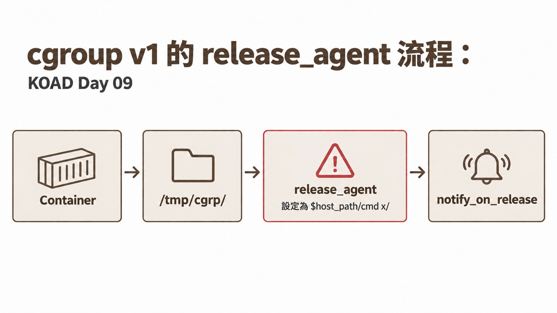 cgroup v1 的 release_agent 流程：