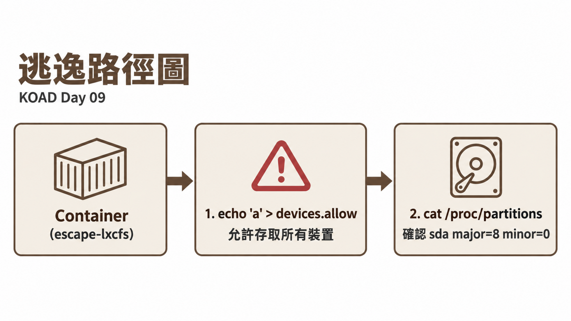 逃逸路徑圖