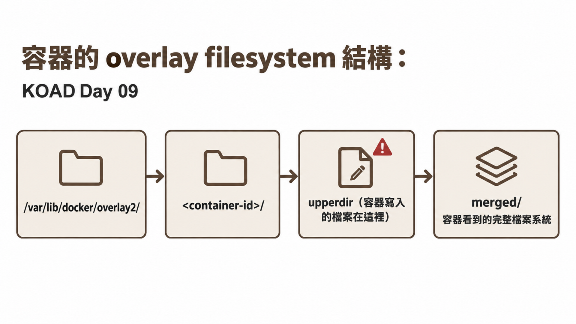 容器的 overlay filesystem 結構：