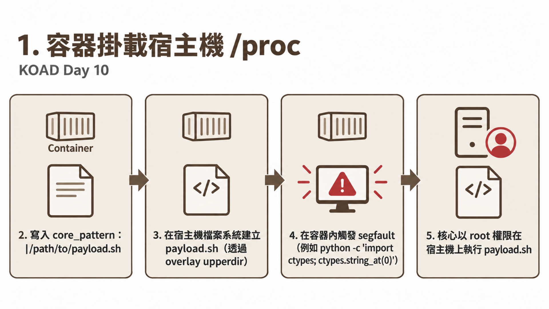 1. 容器掛載宿主機 /proc