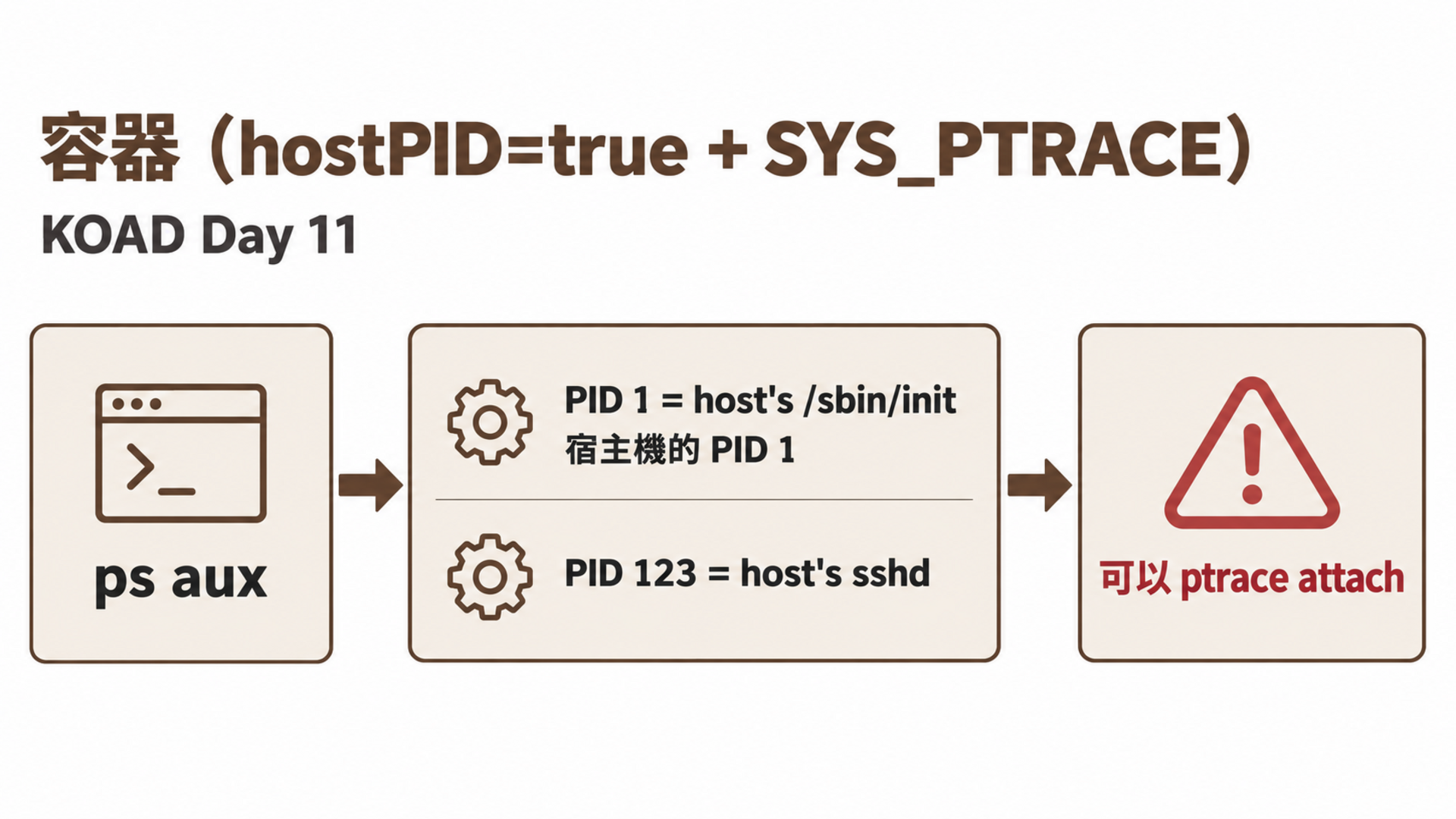 容器（hostPID=true + SYS_PTRACE）