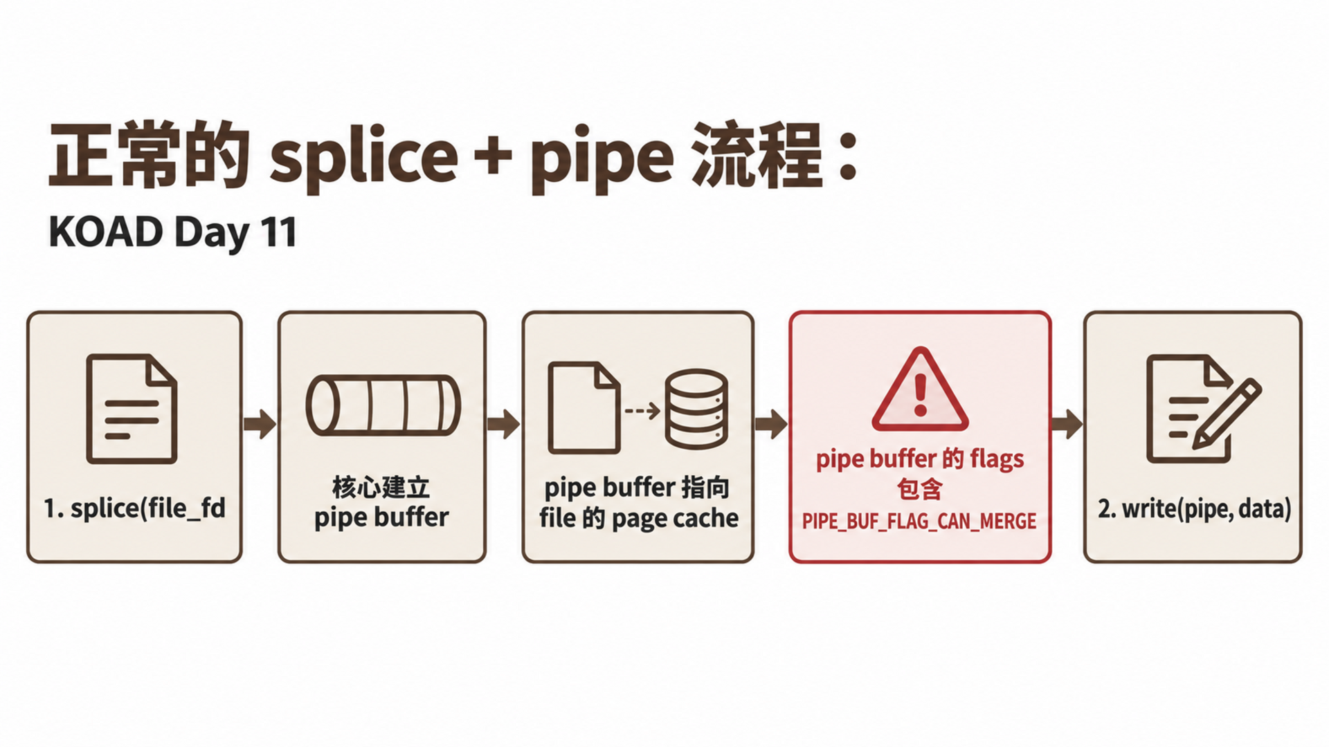 正常的 splice + pipe 流程：