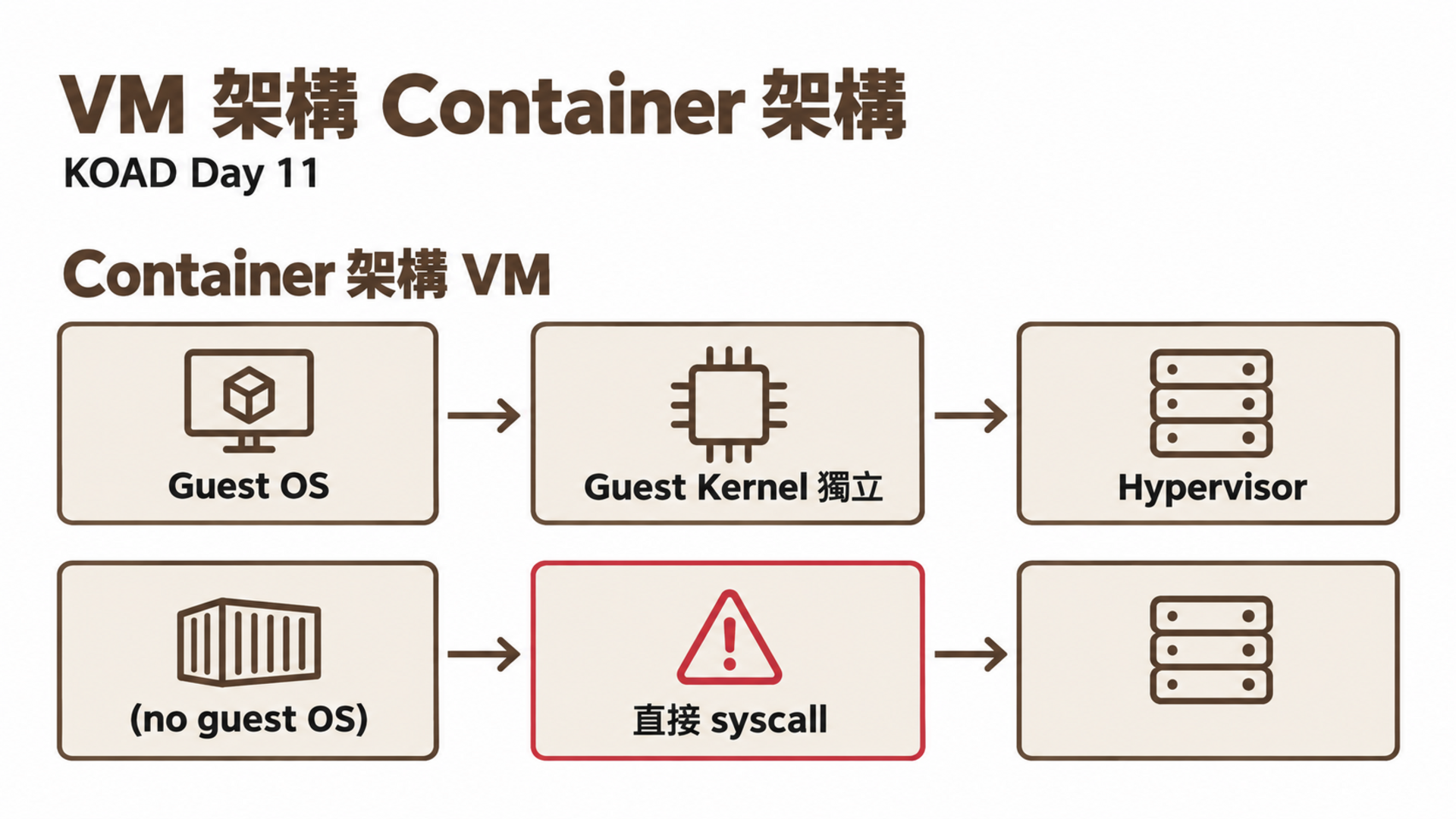 VM 架構 Container 架構