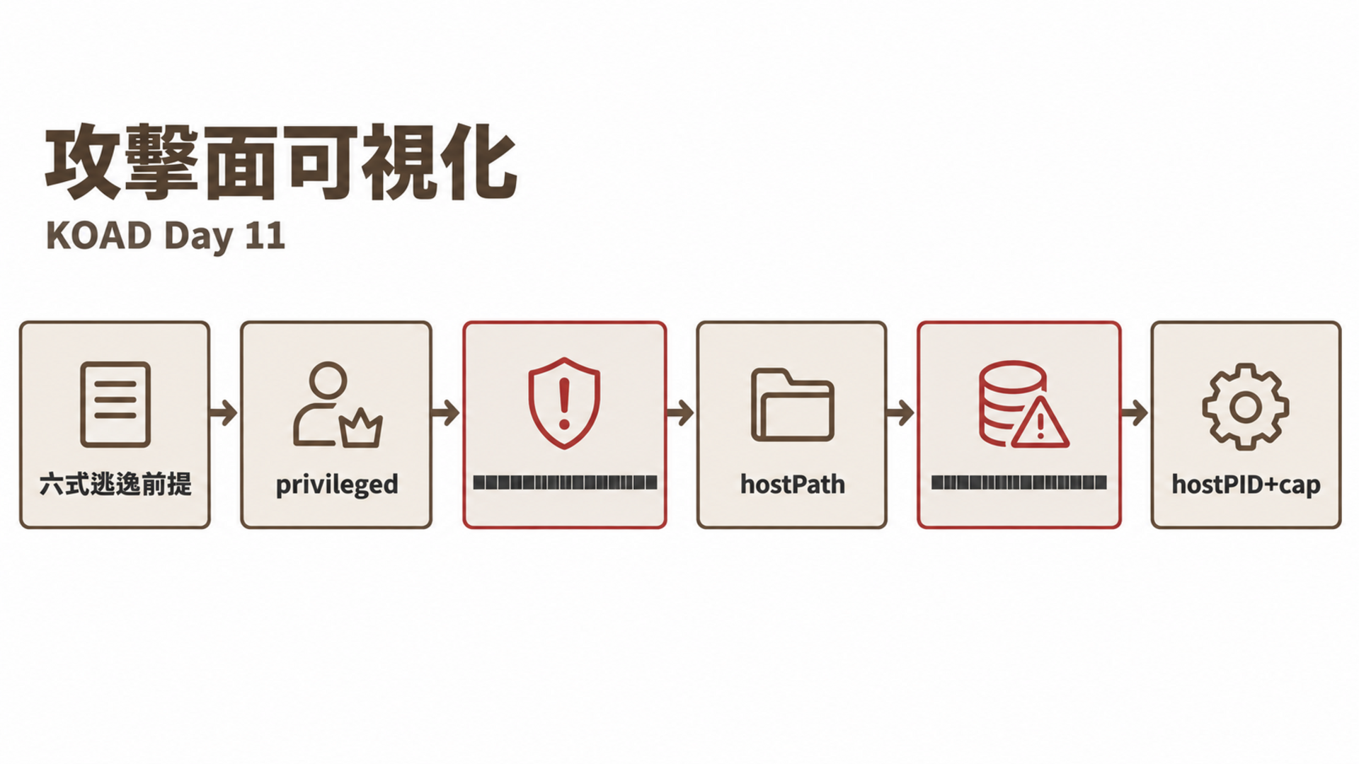 攻擊面可視化