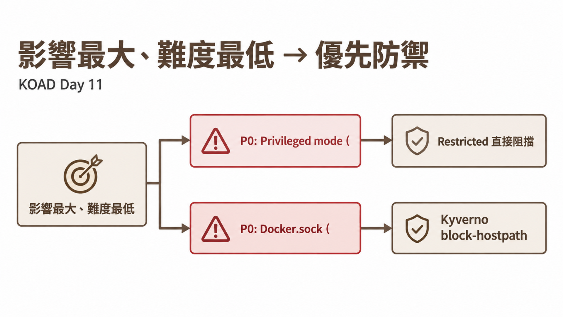 影響最大、難度最低 → 優先防禦