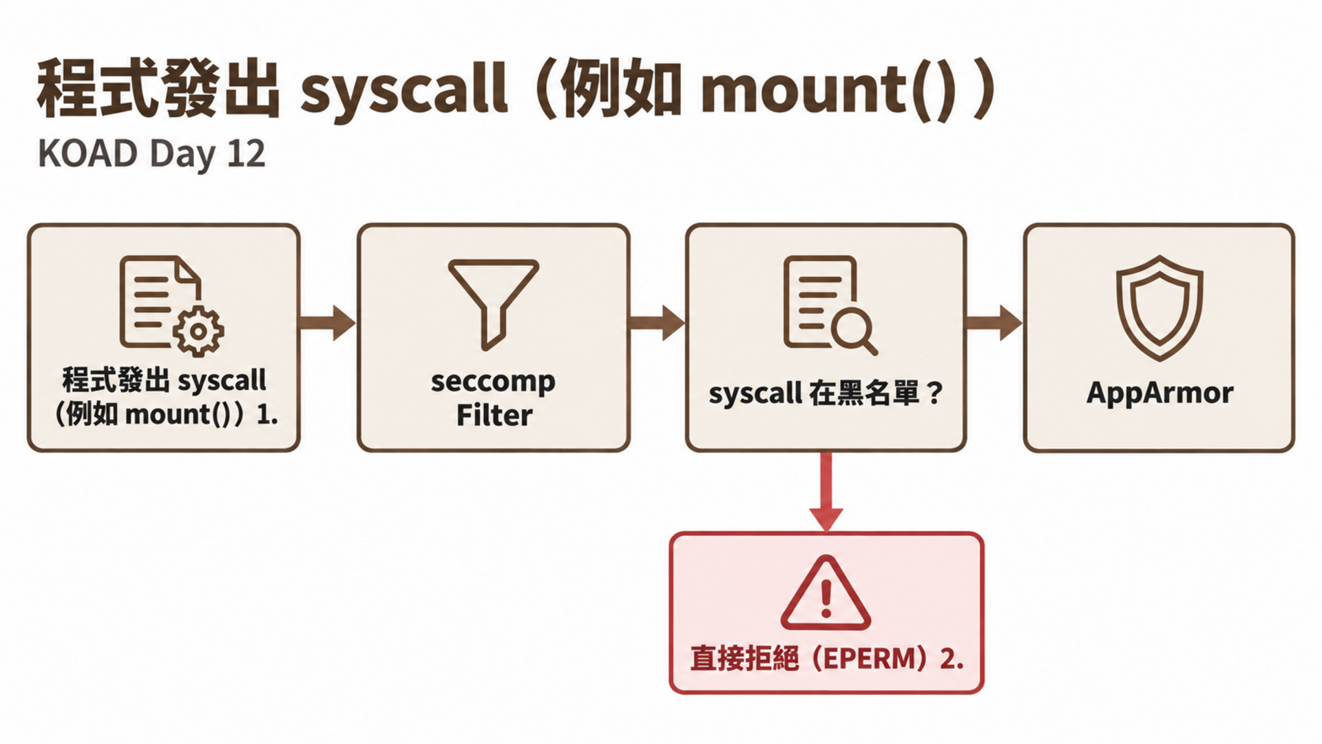 程式發出 syscall（例如 mount()）
