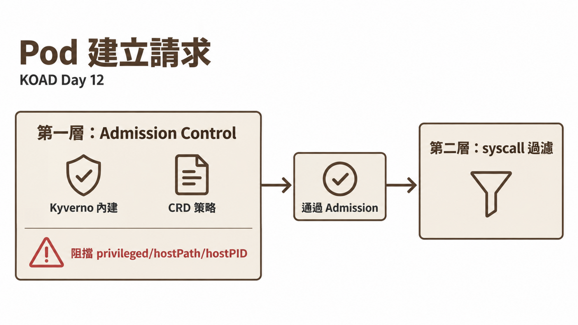 Pod 建立請求
