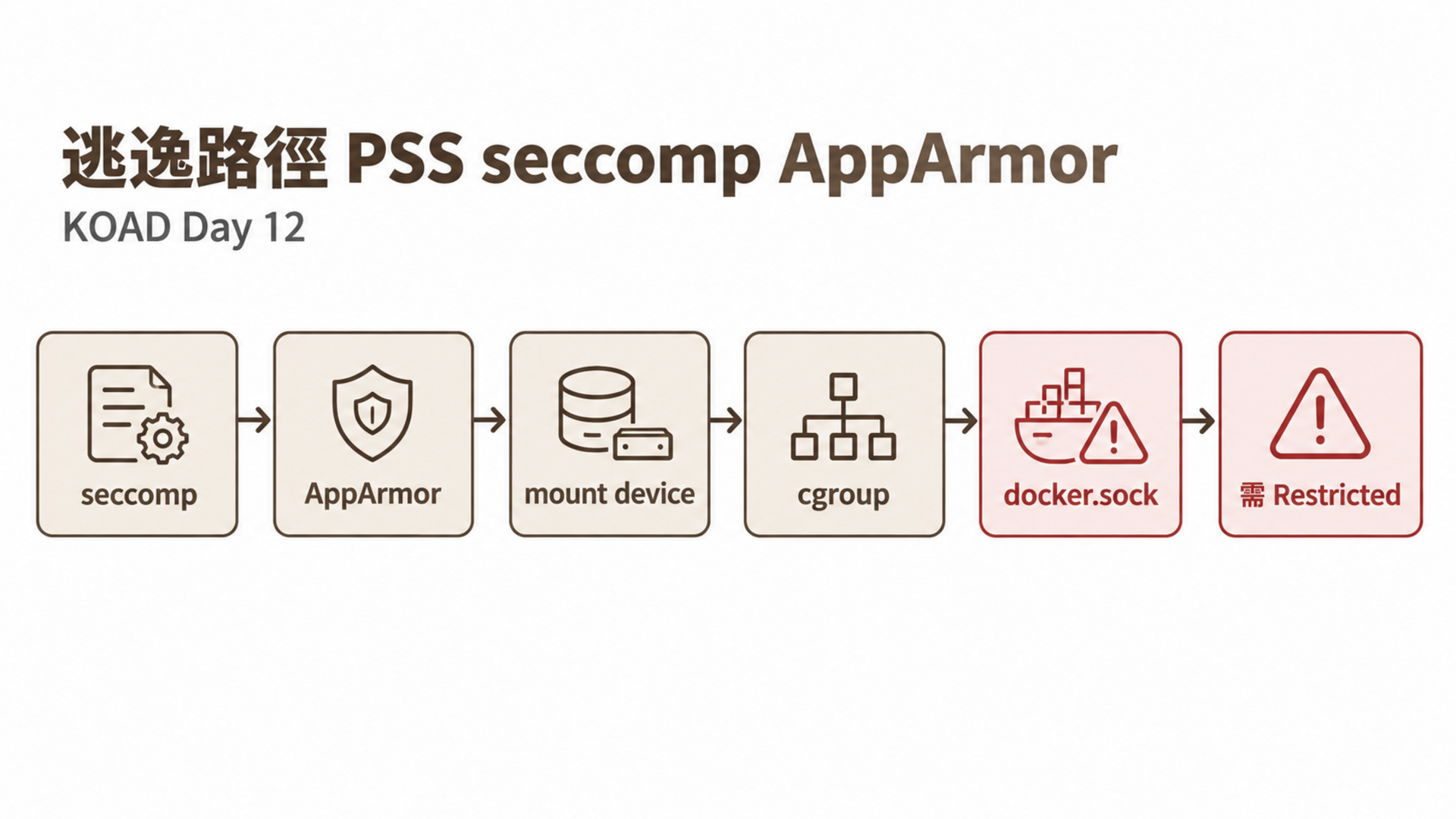 逃逸路徑 PSS seccomp AppArmor