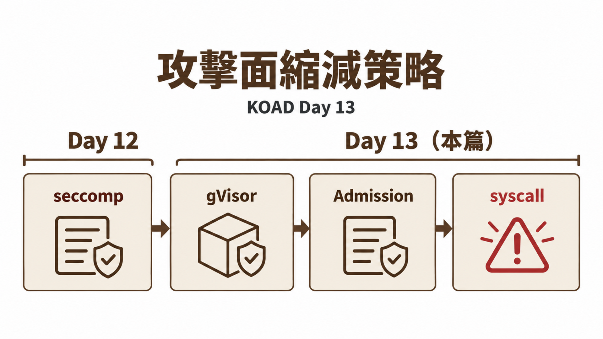 攻擊面縮減策略