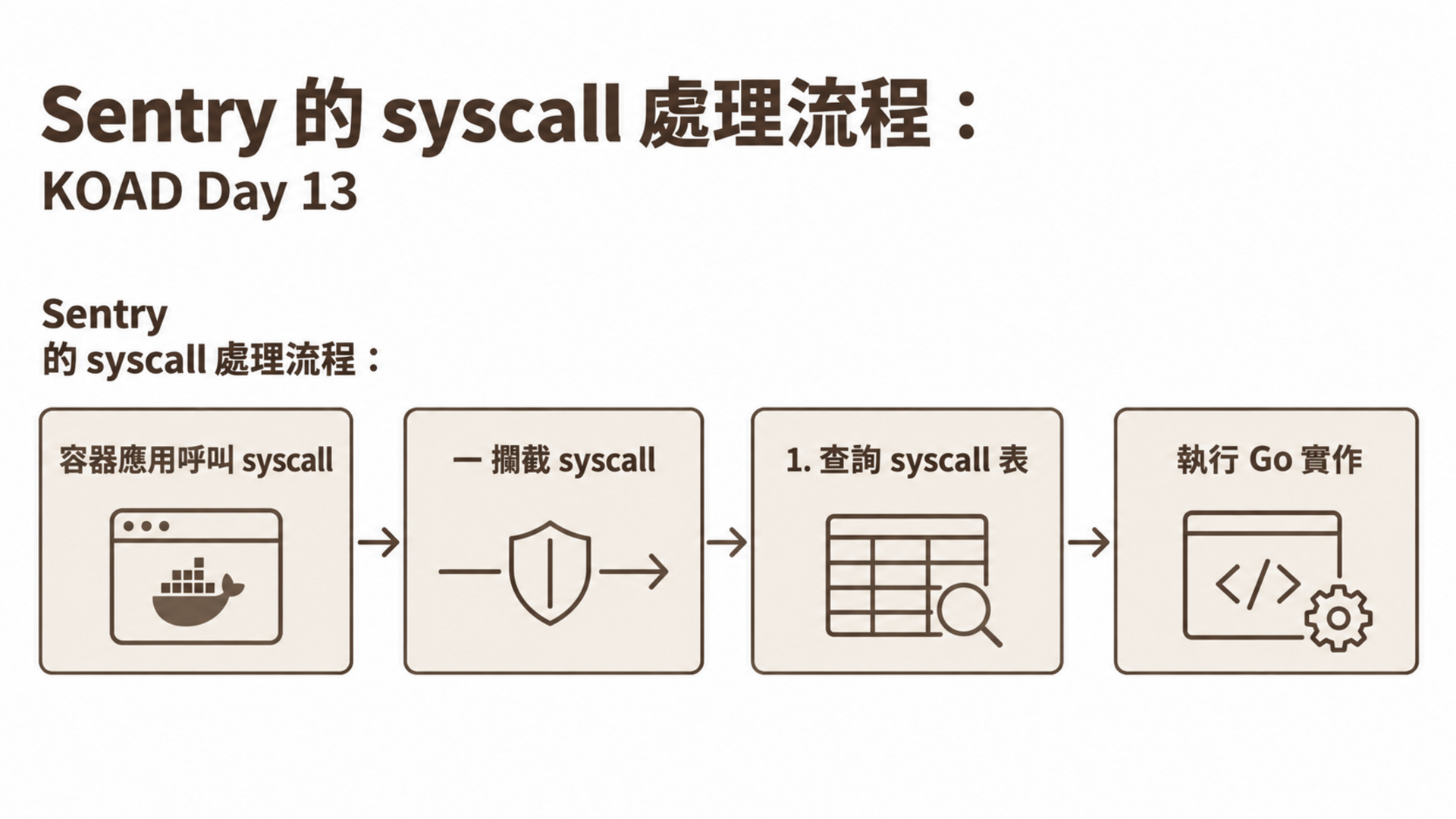 Sentry 的 syscall 處理流程：