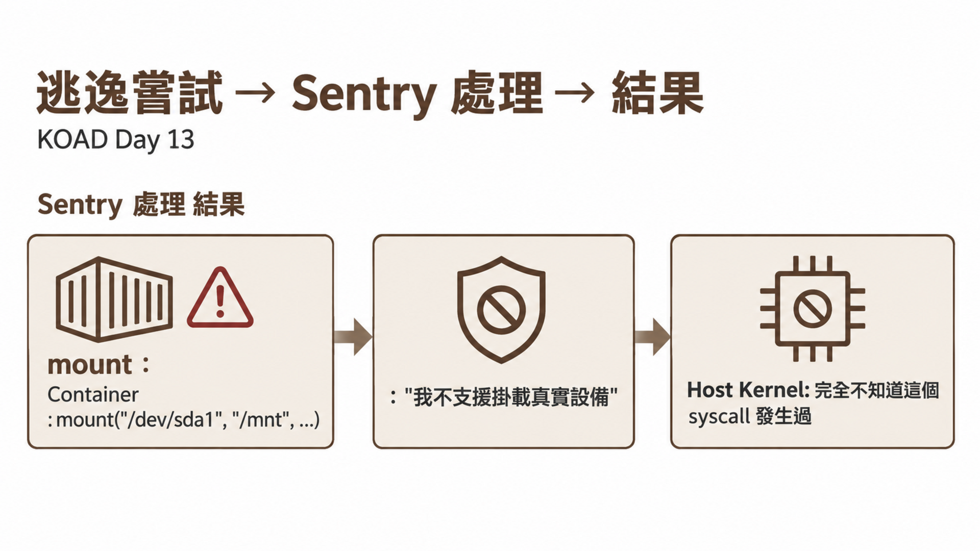 逃逸嘗試 → Sentry 處理 → 結果
