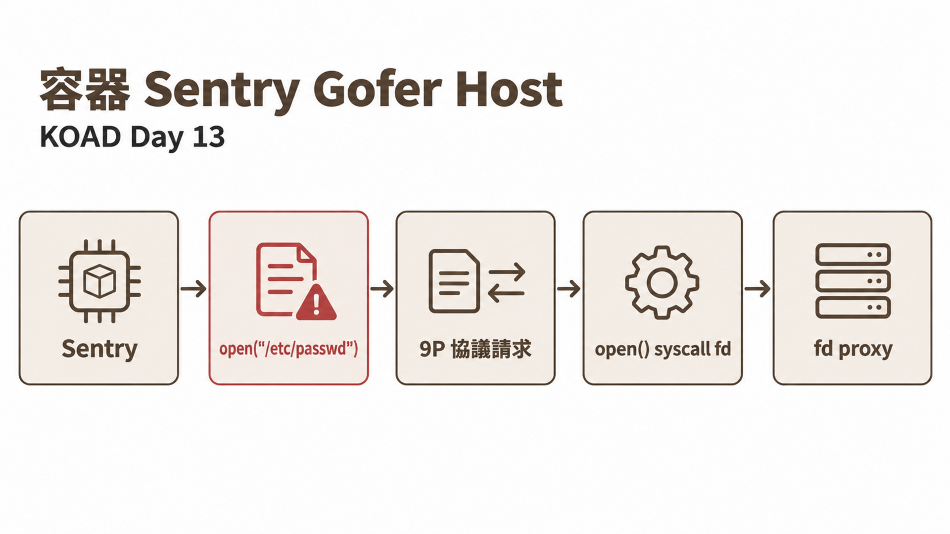 容器 Sentry Gofer Host