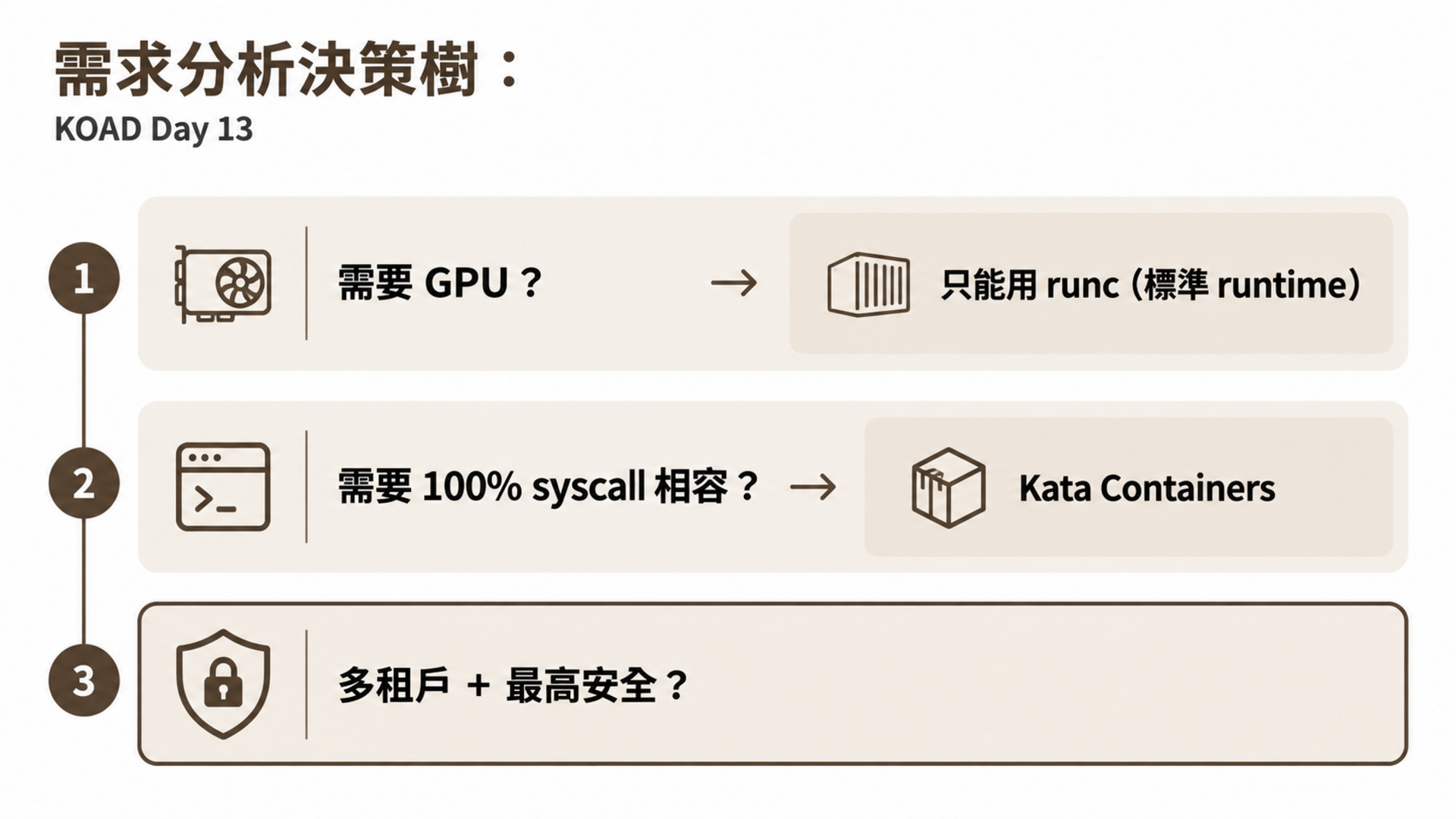 需求分析決策樹：