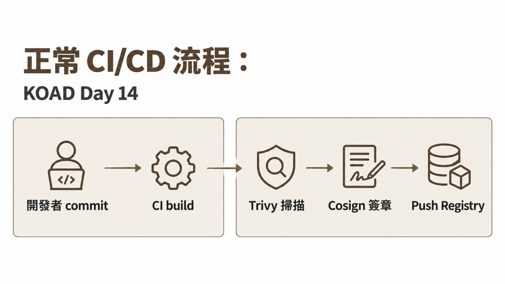 正常 CI/CD 流程：