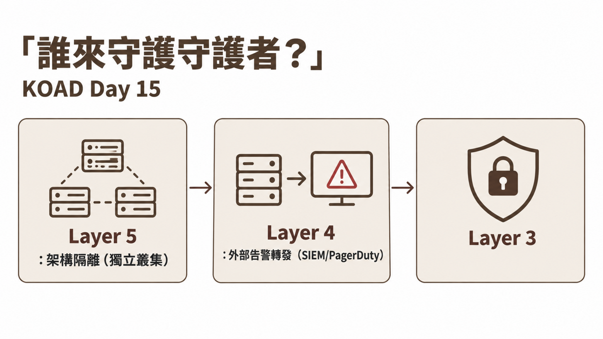 「誰來守護守護者？」