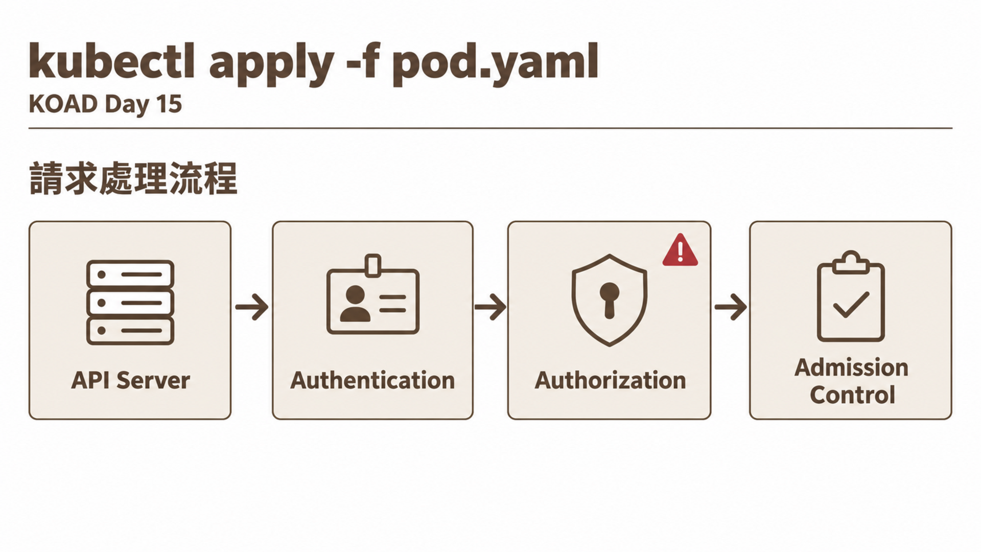 kubectl apply -f pod.yaml