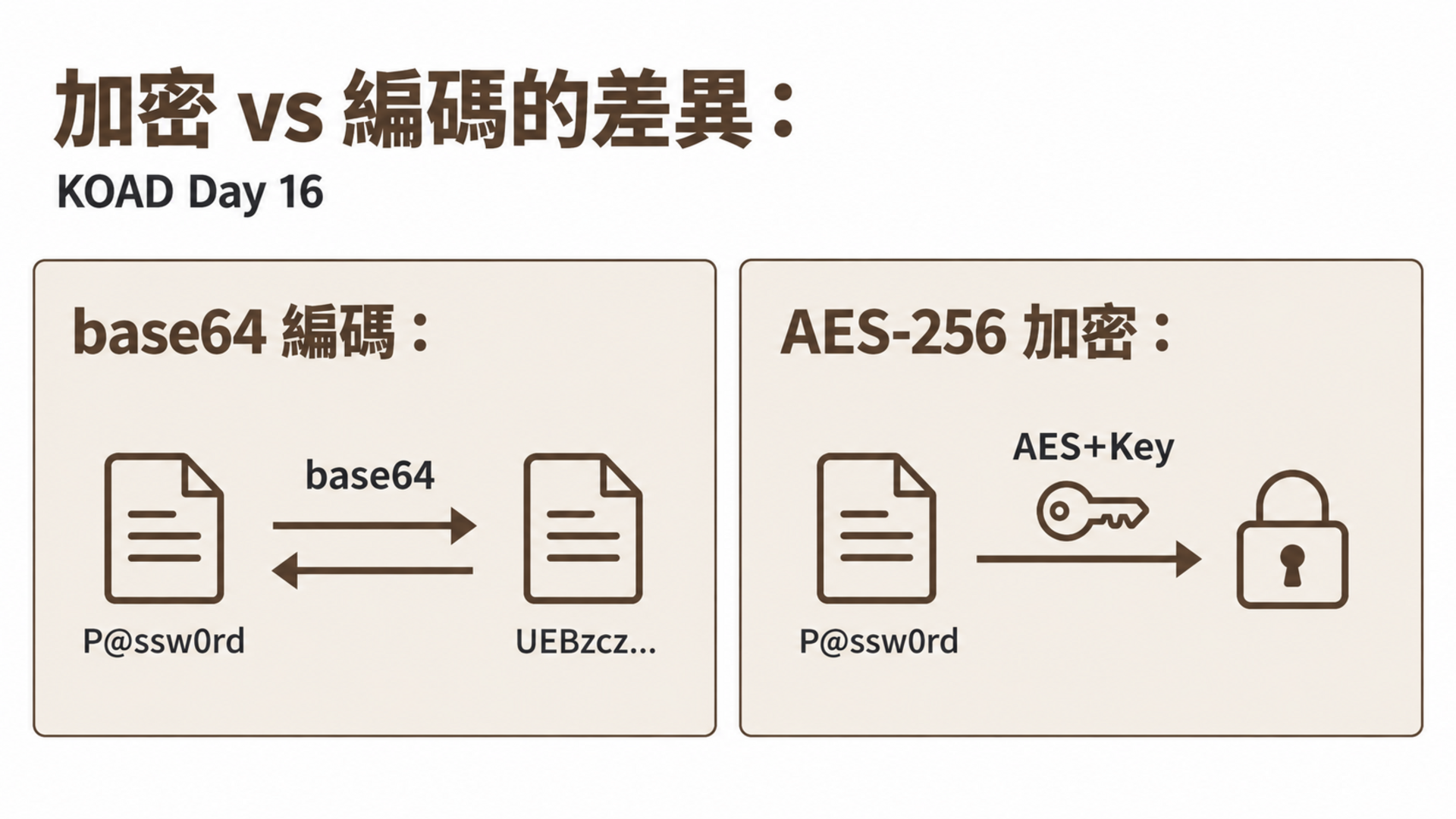 加密 vs 編碼的差異：