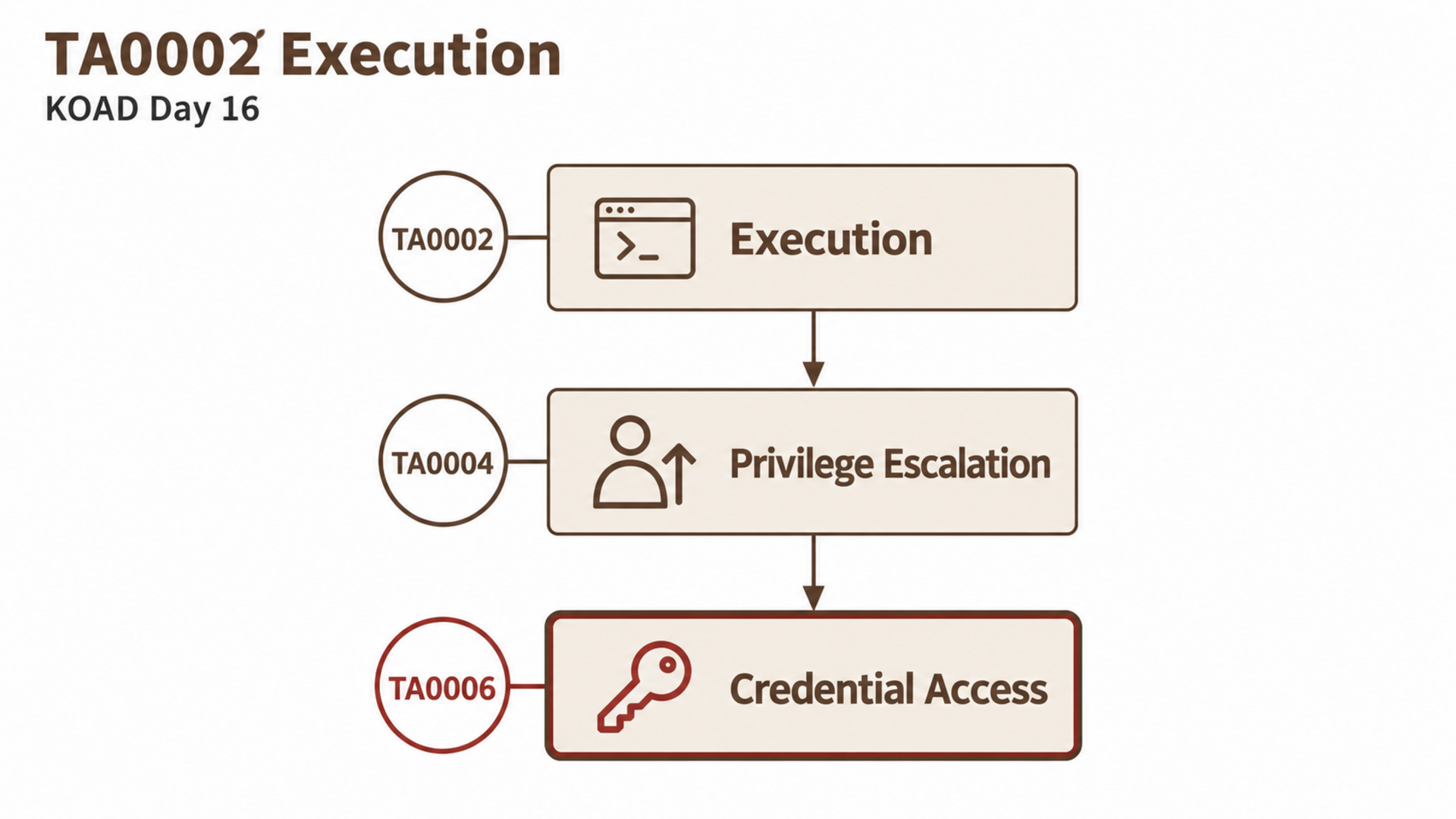 TA0002 Execution