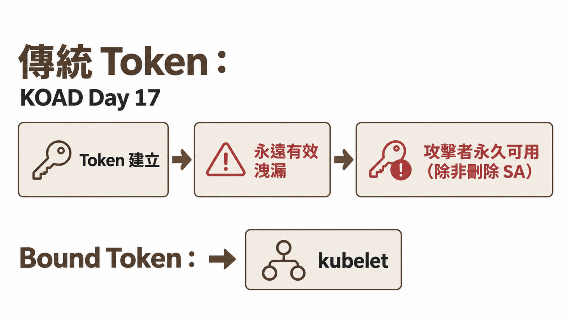 傳統 Token：