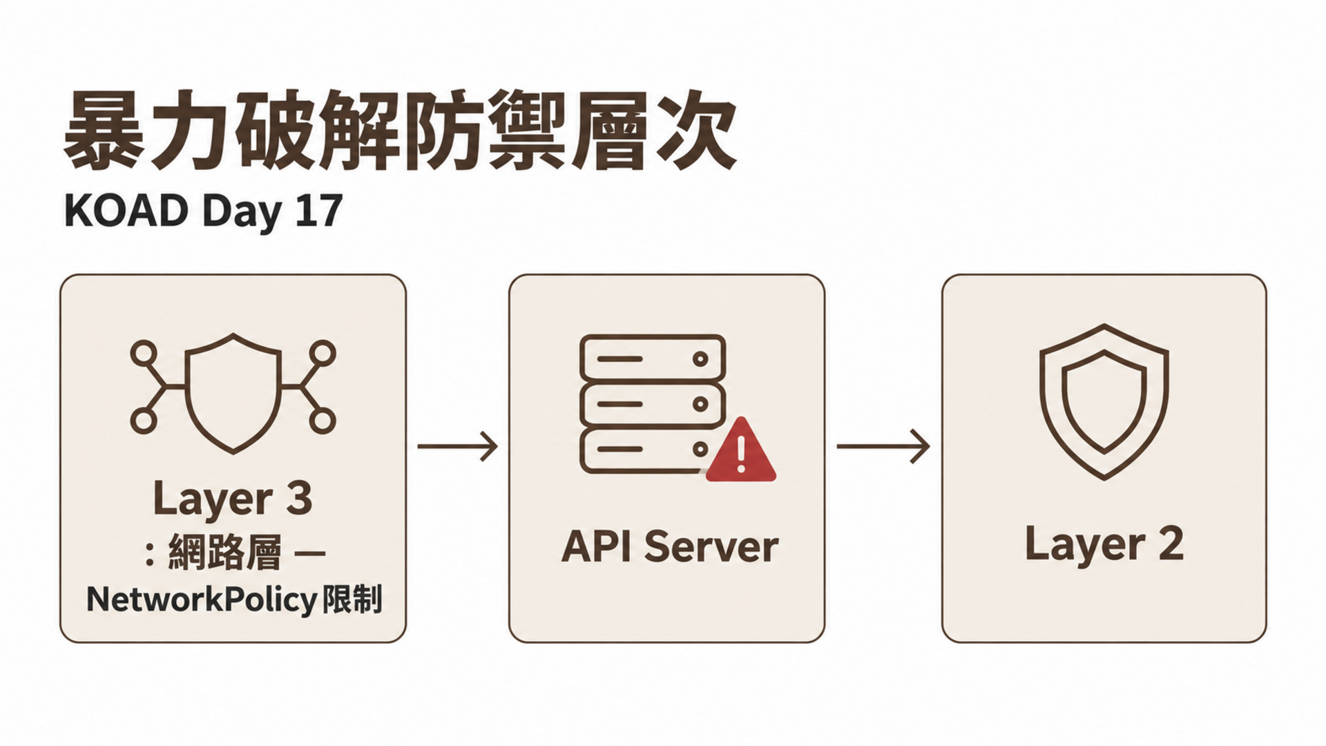 暴力破解防禦層次