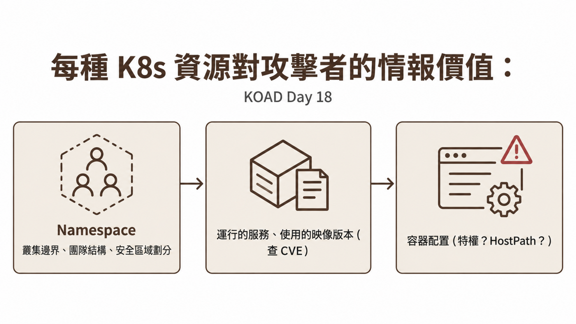 每種 K8s 資源對攻擊者的情報價值：