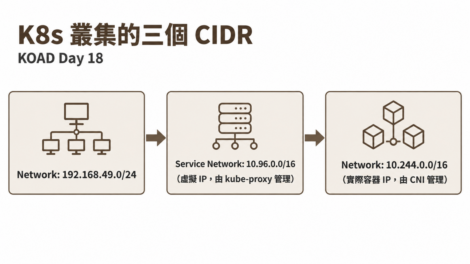 K8s 叢集的三個 CIDR