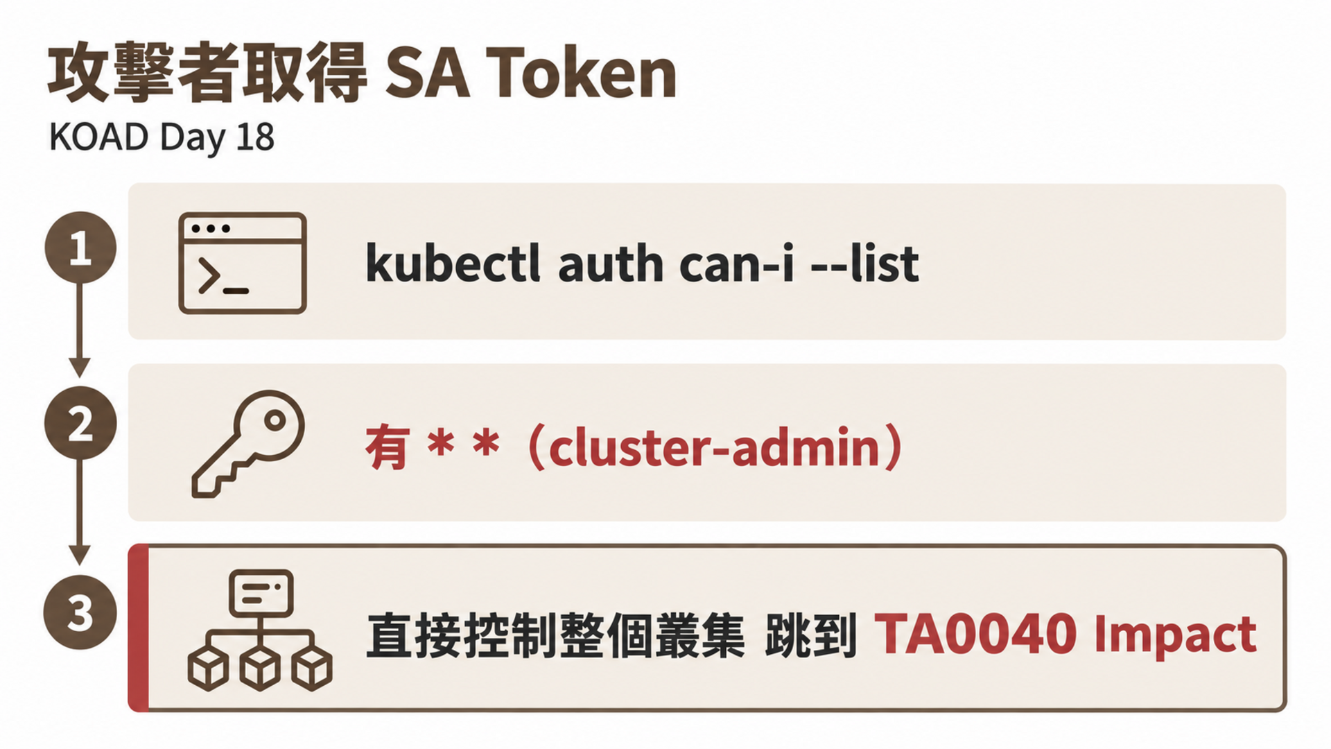 攻擊者取得 SA Token