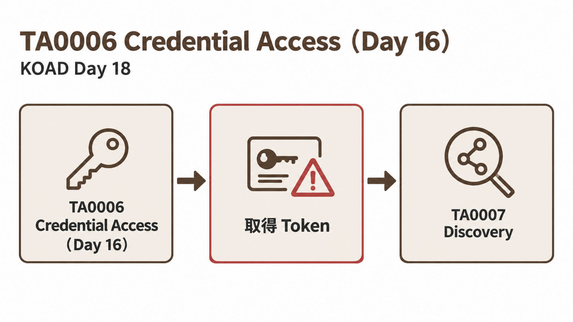 TA0006 Credential Access（Day 16）