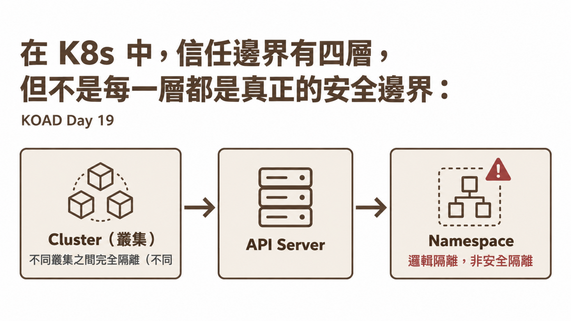 在 K8s 中,信任邊界有四層,但不是每一層都是真正的安全邊界: