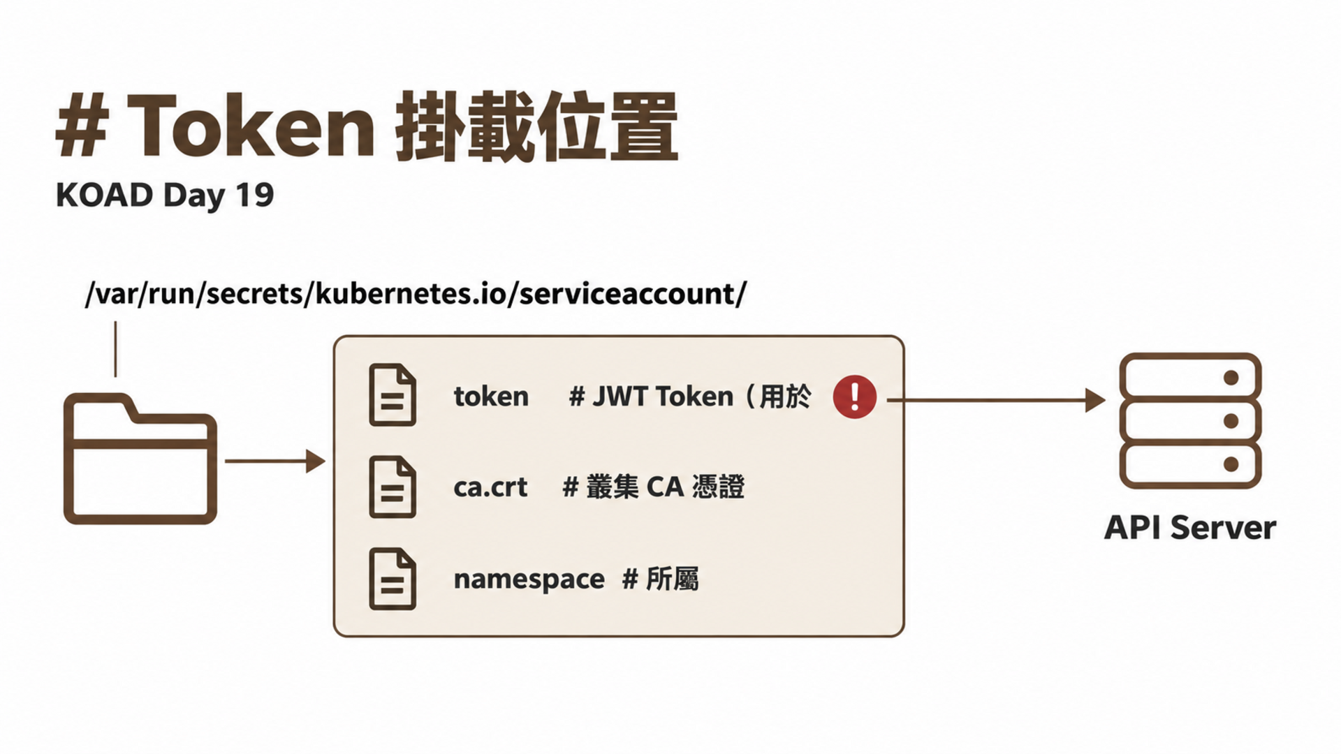 # Token 掛載位置