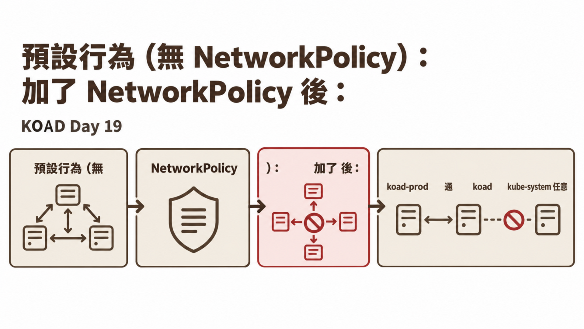 預設行為(無 NetworkPolicy): 加了 NetworkPolicy 後: