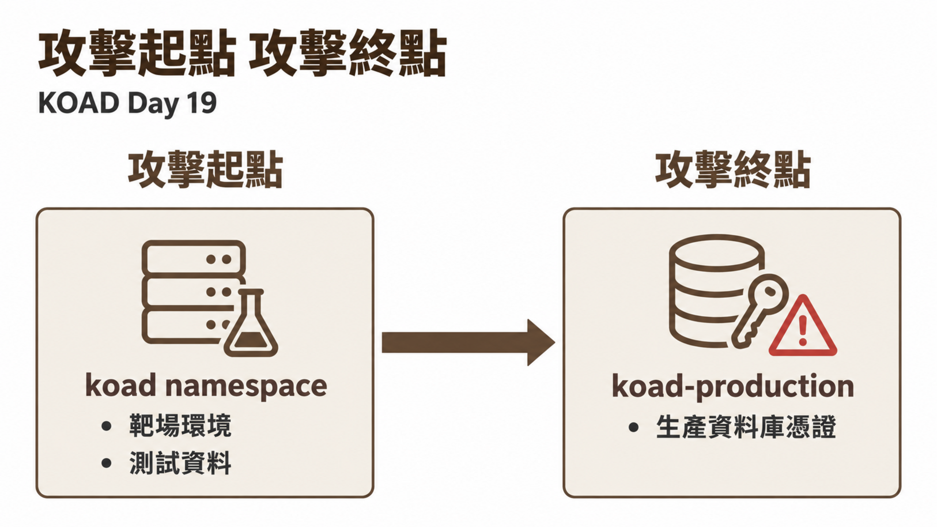 攻擊起點 攻擊終點