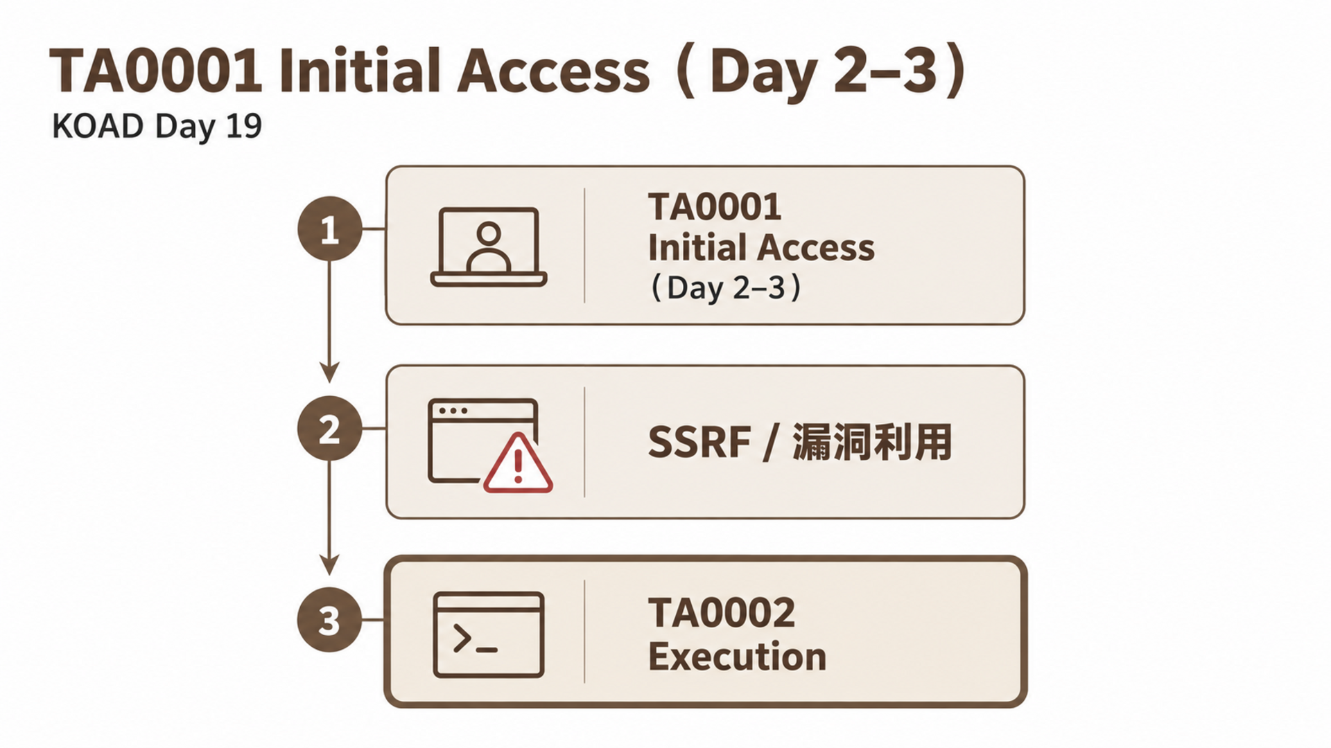 TA0001 Initial Access(Day 2–3)
