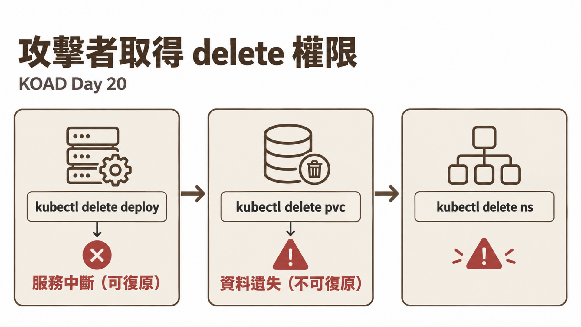 攻擊者取得 delete 權限