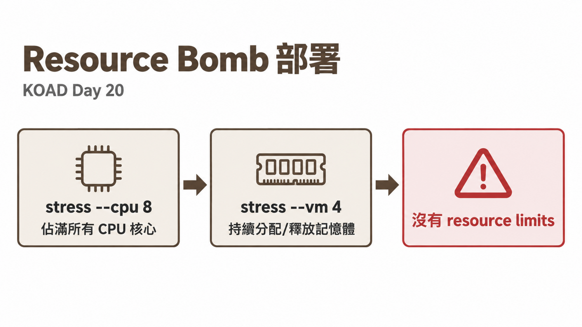 Resource Bomb 部署